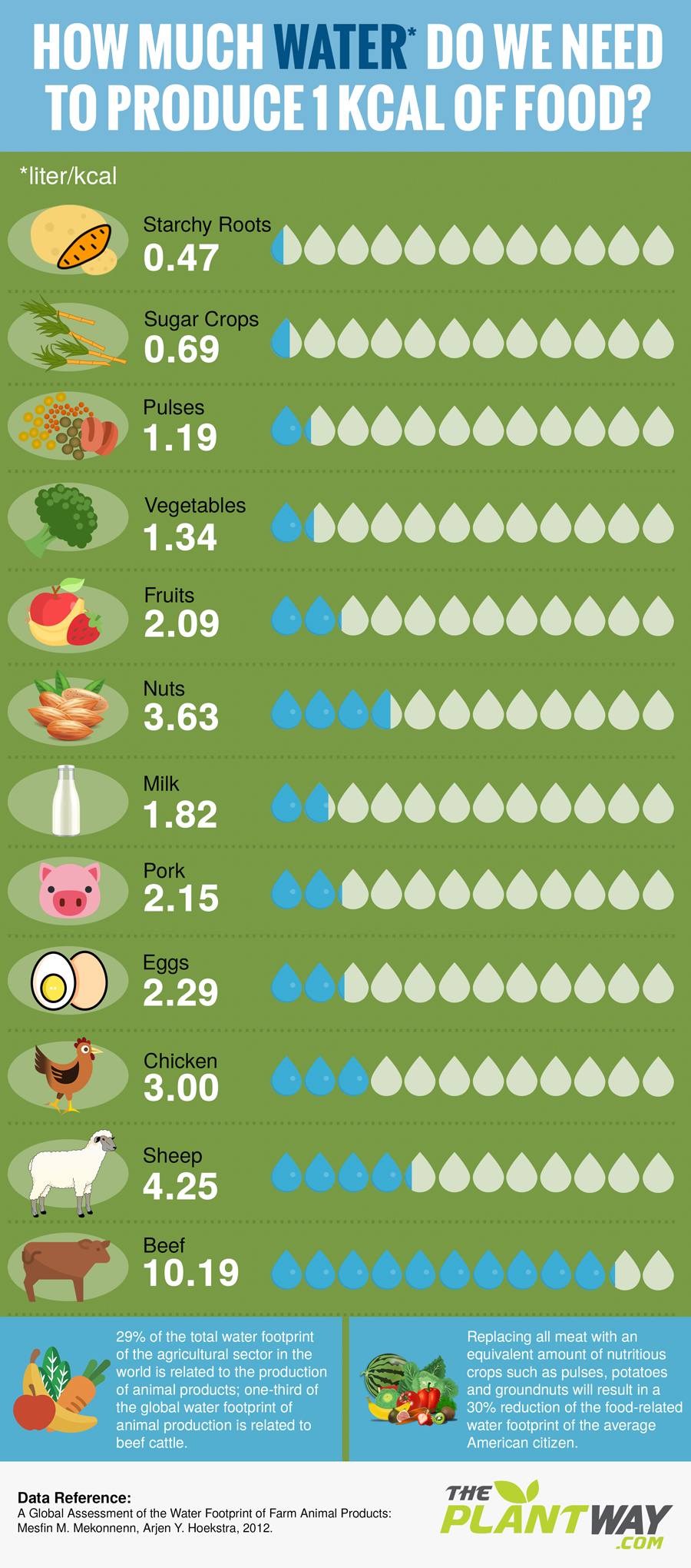 plants vs meat water produce