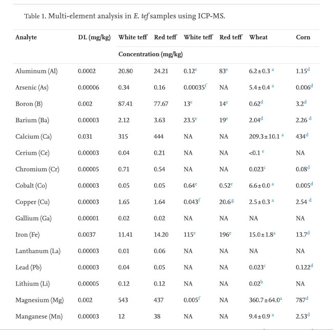 Teff-element-analysis